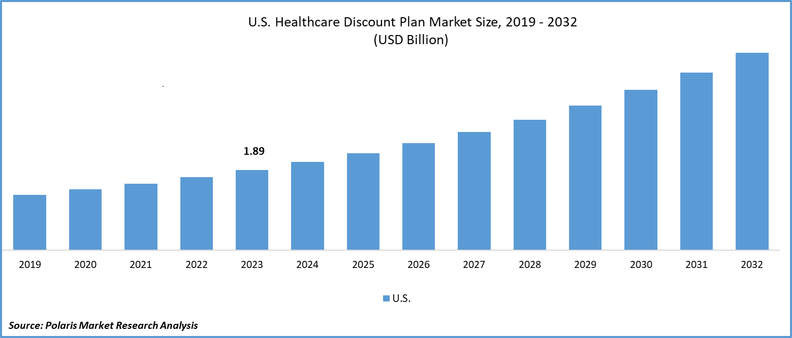 U.S. Healthcare Discount Plan Market Size